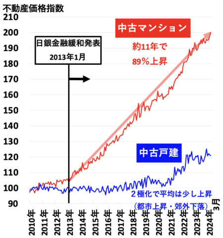不動産価格指数（京阪神）2024年7月