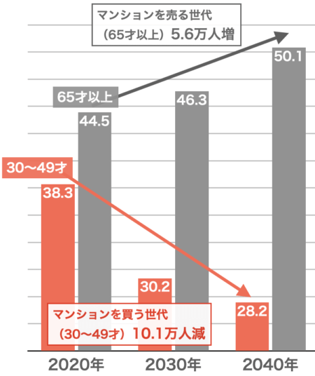 マンションを買う世代と売る世代の人口推移（神戸市）2023