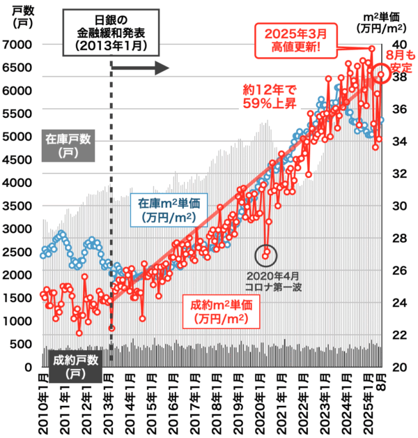 中古マンション価格推移（兵庫県）2025年9月