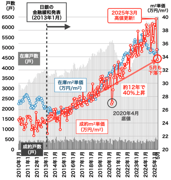 中古マンション価格推移（兵庫県）2025年6月