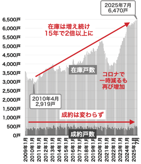 中古マンションの売出しと在庫戸数（兵庫）2025年8月