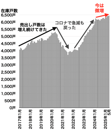 兵庫県在庫戸数の推移2025年6月