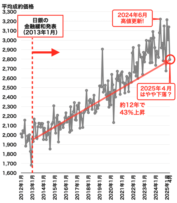 中古マンション平均成約価格の推移（阪神間）2025年5月
