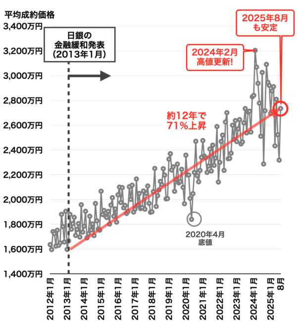 中古マンション平均成約価格の推移（神戸）2025年9月