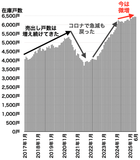 兵庫県在庫戸数の推移2025年7月