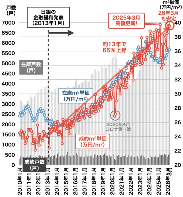 中古マンション価格推移（兵庫県）2026年4月