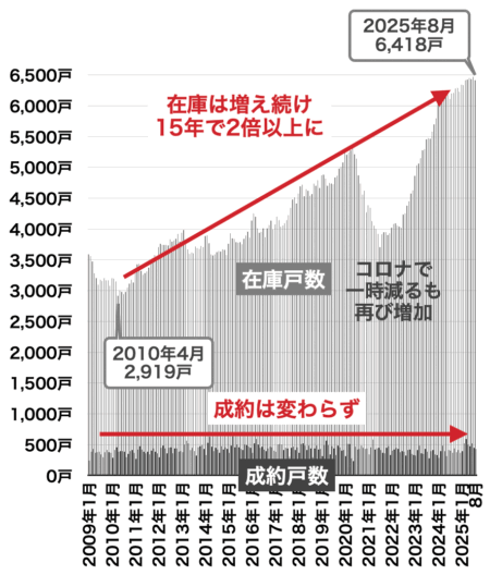 中古マンションの売出しと在庫戸数（兵庫）2025年9月