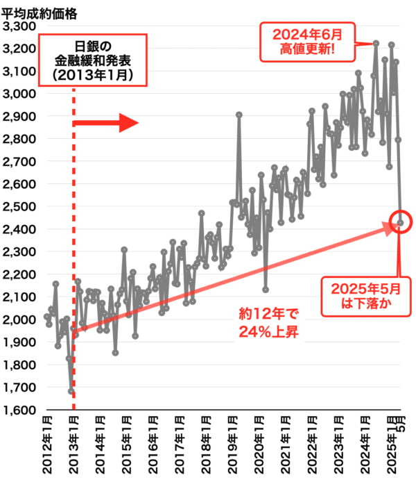 中古マンション平均成約価格の推移（阪神間）2025年6月