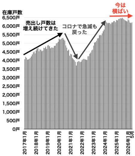 兵庫県在庫戸数の推移2026年6月