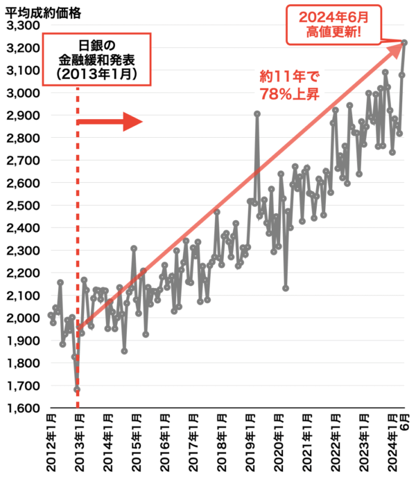 中古マンション平均成約価格の推移（阪神間）2024年7月