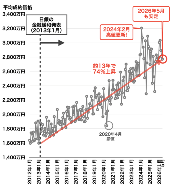中古マンション平均成約価格の推移（神戸）2026年6月