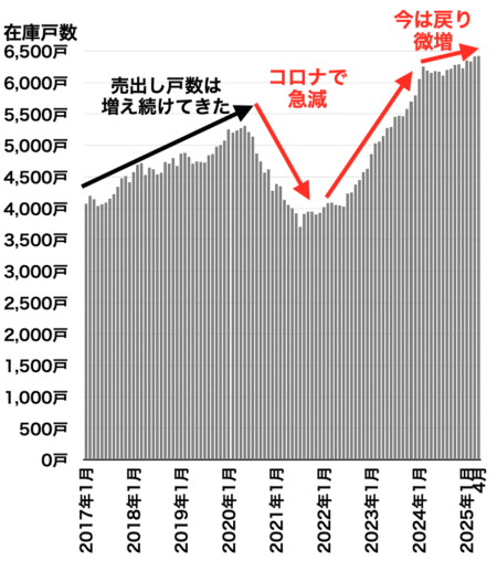 兵庫県在庫戸数の推移2025年5月