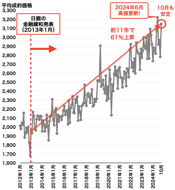 中古マンション平均成約価格の推移（阪神間）2024年11月