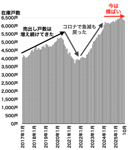 兵庫県在庫戸数の推移2025年11月