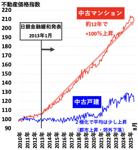 不動産価格指数(京阪神)2025年12月