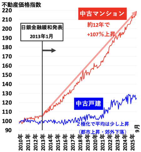 不動産価格指数（京阪神）2026年1月