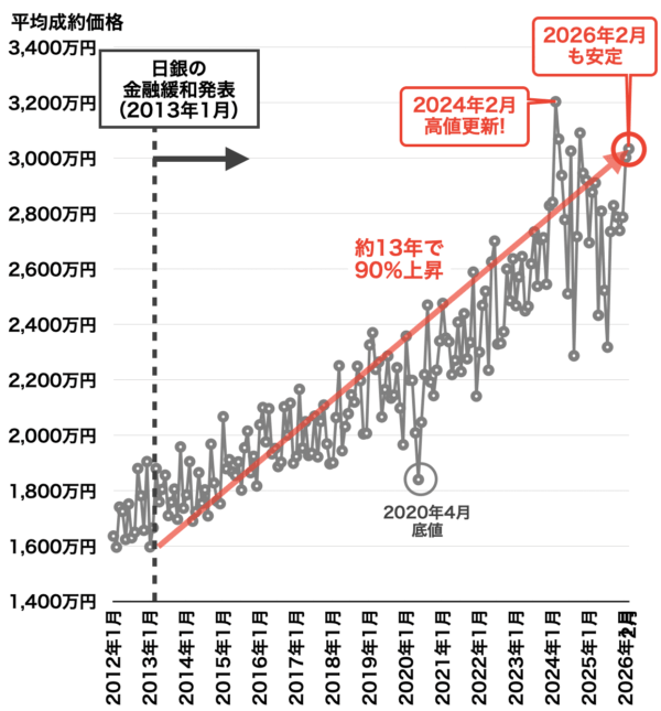 中古マンション平均成約価格の推移(神戸)2026年3月
