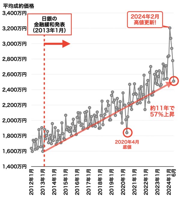 中古マンション平均成約価格の推移（神戸）2024年7月