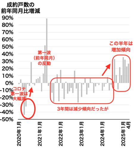 兵庫県の成約戸数の推移2025年5月