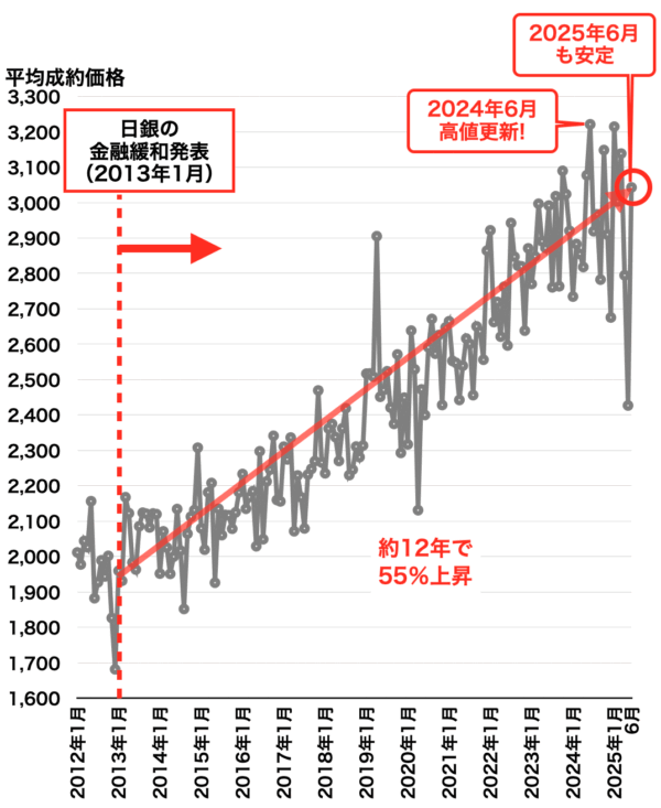 中古マンション平均成約価格の推移（阪神間）2025年7月