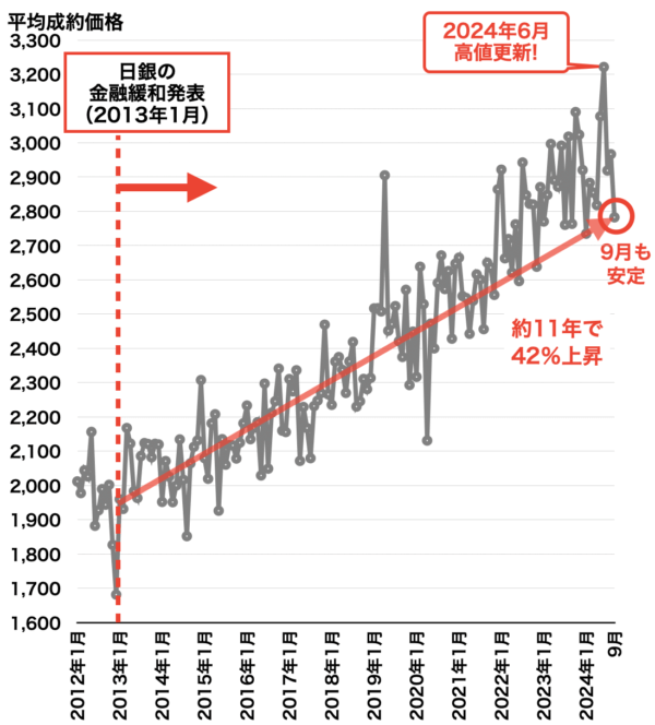 中古マンション平均成約価格の推移（阪神間）2024年10月