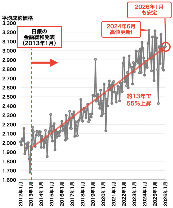 中古マンション平均成約価格の推移（阪神間）2026年2月
