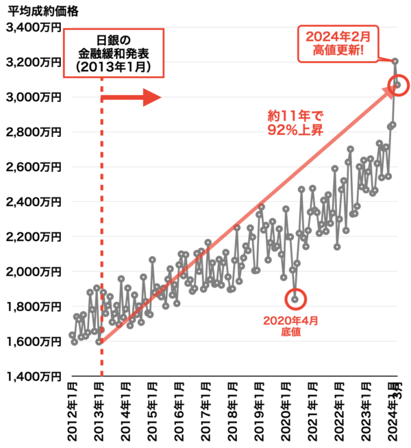 中古マンション平均成約価格の推移（神戸）2024年4月