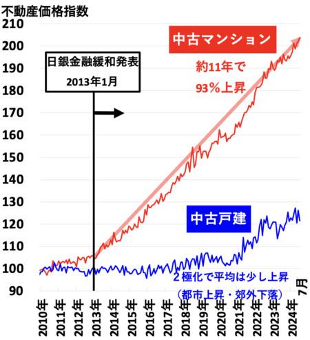 不動産価格指数（京阪神）2024年11月