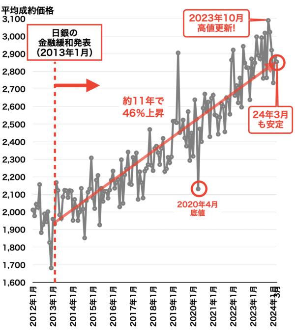 中古マンション平均成約価格の推移（阪神間）2024年4月