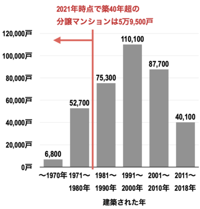 分譲マンションの築年数別戸数（兵庫県）