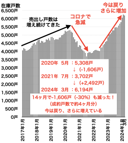兵庫県在庫戸数の推移2024年4月