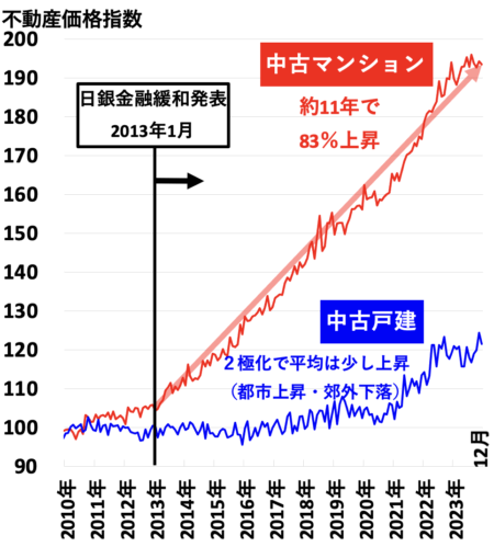 不動産価格指数（京阪神）2024年4月
