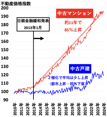 不動産価格指数（京阪神）2024年5月
