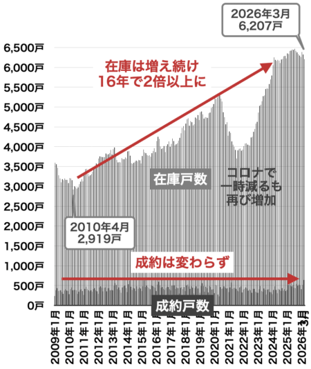 中古マンションの売出しと在庫戸数（兵庫）2026年4月