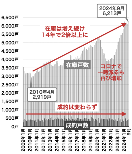 中古マンションの売出しと在庫戸数（兵庫）2024年10月