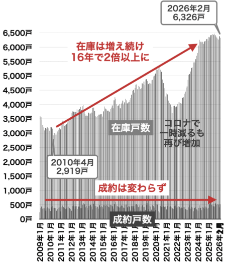 中古マンションの売出しと在庫戸数(兵庫)2026年3月