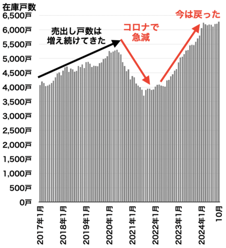 兵庫県在庫戸数の推移2024年11月