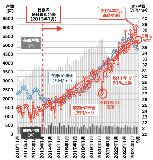 中古マンション価格推移（兵庫県）2024年10月