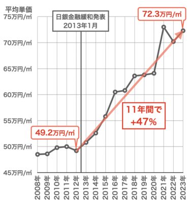 兵庫県の新築分譲マンション単価推移2023年