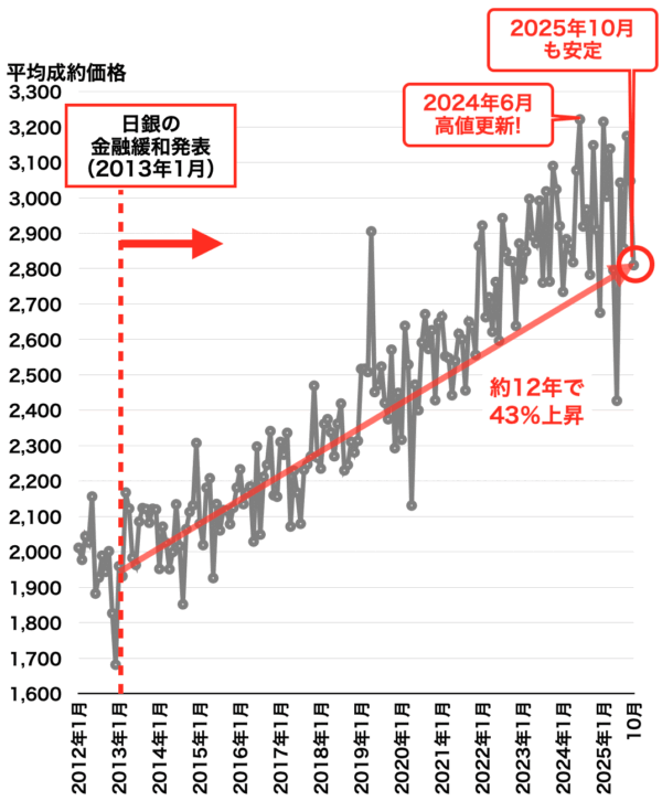 中古マンション平均成約価格の推移(阪神間)2025年11月