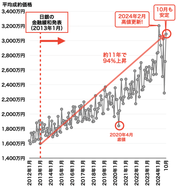 中古マンション平均成約価格の推移（神戸）2024年11月