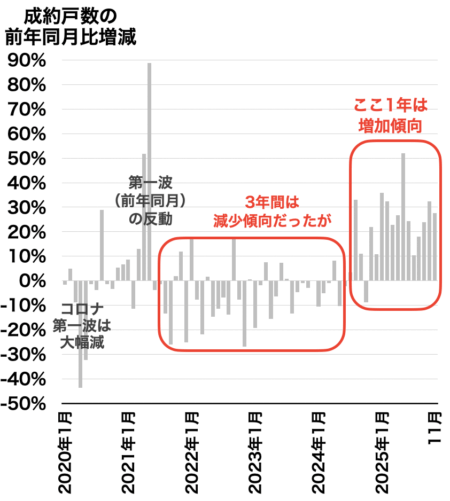 兵庫県の成約戸数の推移2025年12月