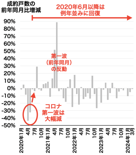 兵庫県の成約戸数の推移2024年4月