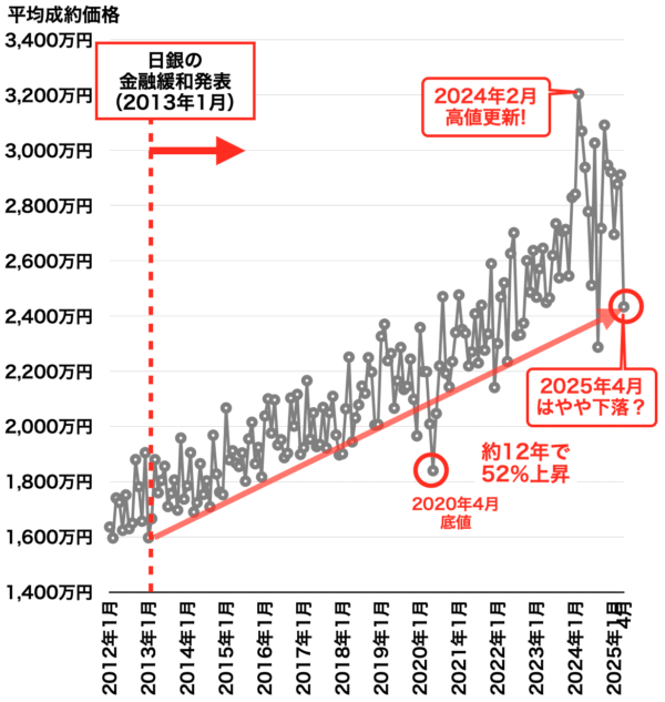 中古マンション平均成約価格の推移（神戸）2025年5月