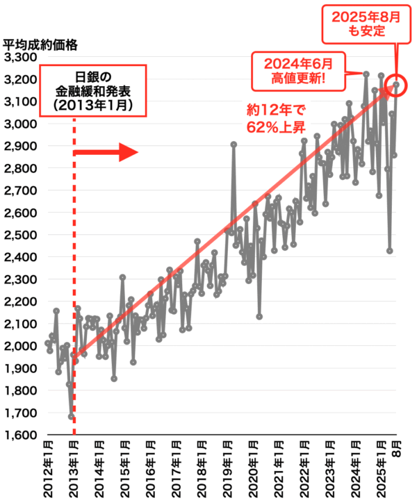 中古マンション平均成約価格の推移（阪神間）2025年9月