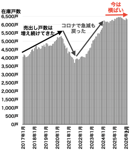 兵庫県在庫戸数の推移2026年4月