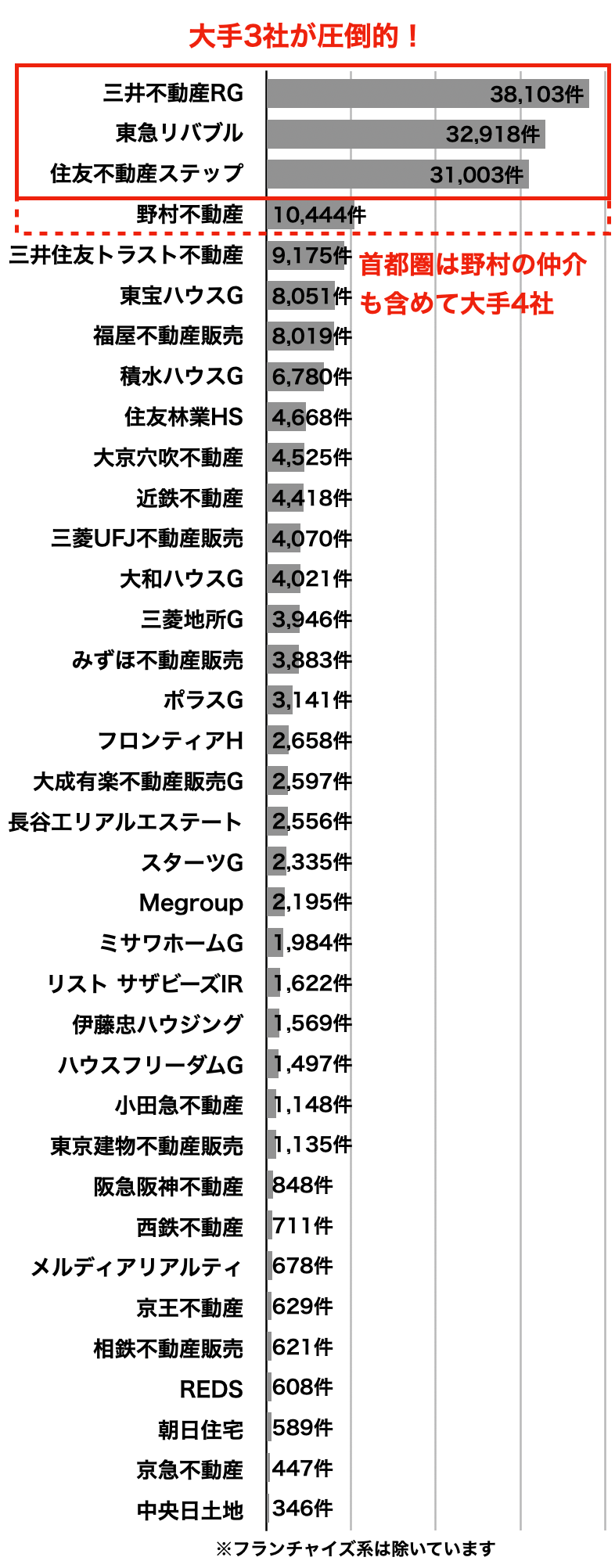 不動産会社の売買仲介件数ランキング2025年3月首都圏4社