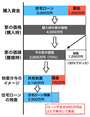 住宅ローンの分与イメージ