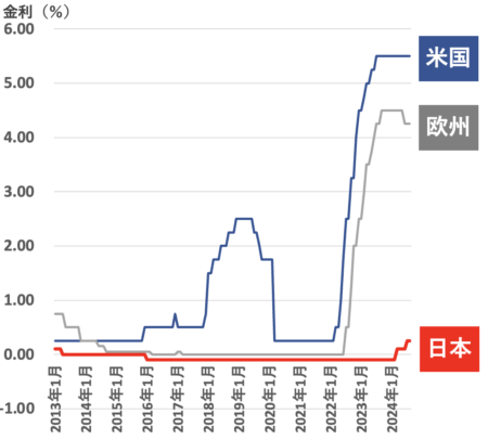 世界の政策金利推移2024年09月