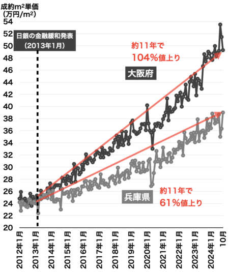 大阪府・兵庫県の中古マンション成約価格2024年11月